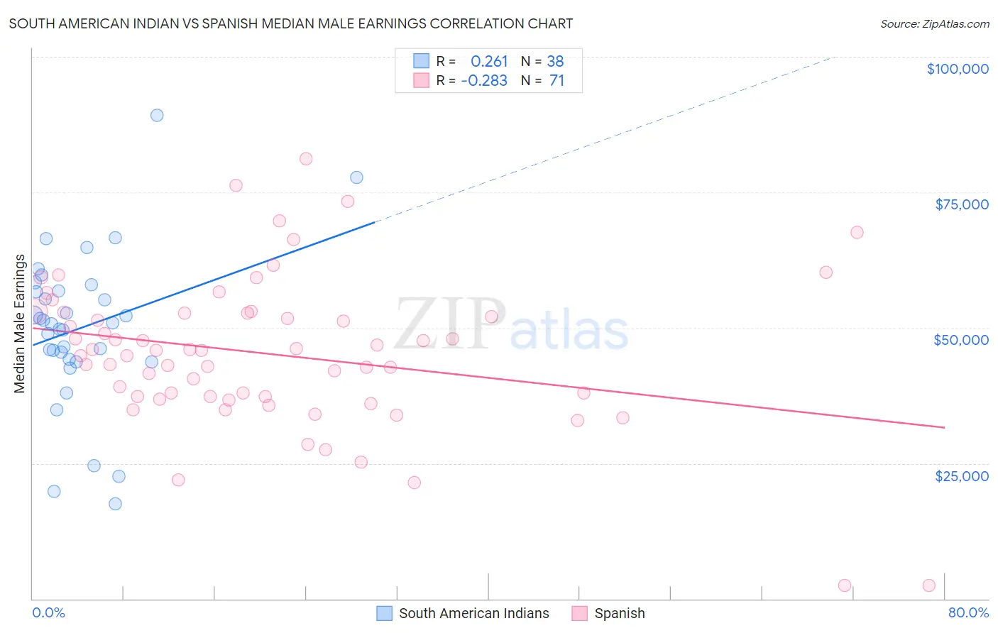 South American Indian vs Spanish Median Male Earnings