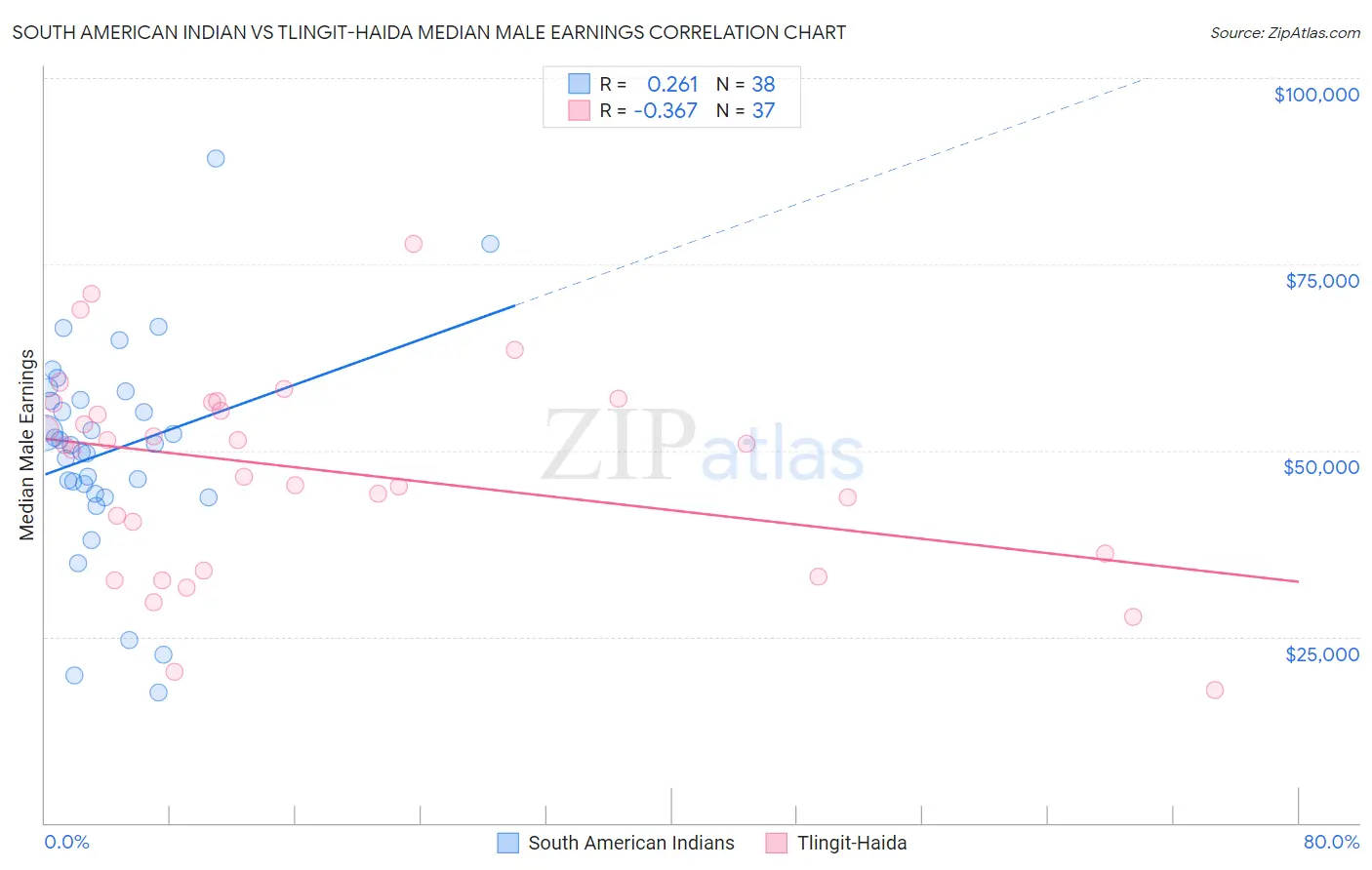 South American Indian vs Tlingit-Haida Median Male Earnings