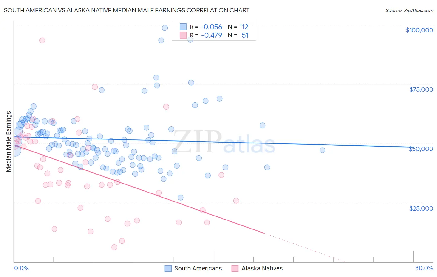 South American vs Alaska Native Median Male Earnings