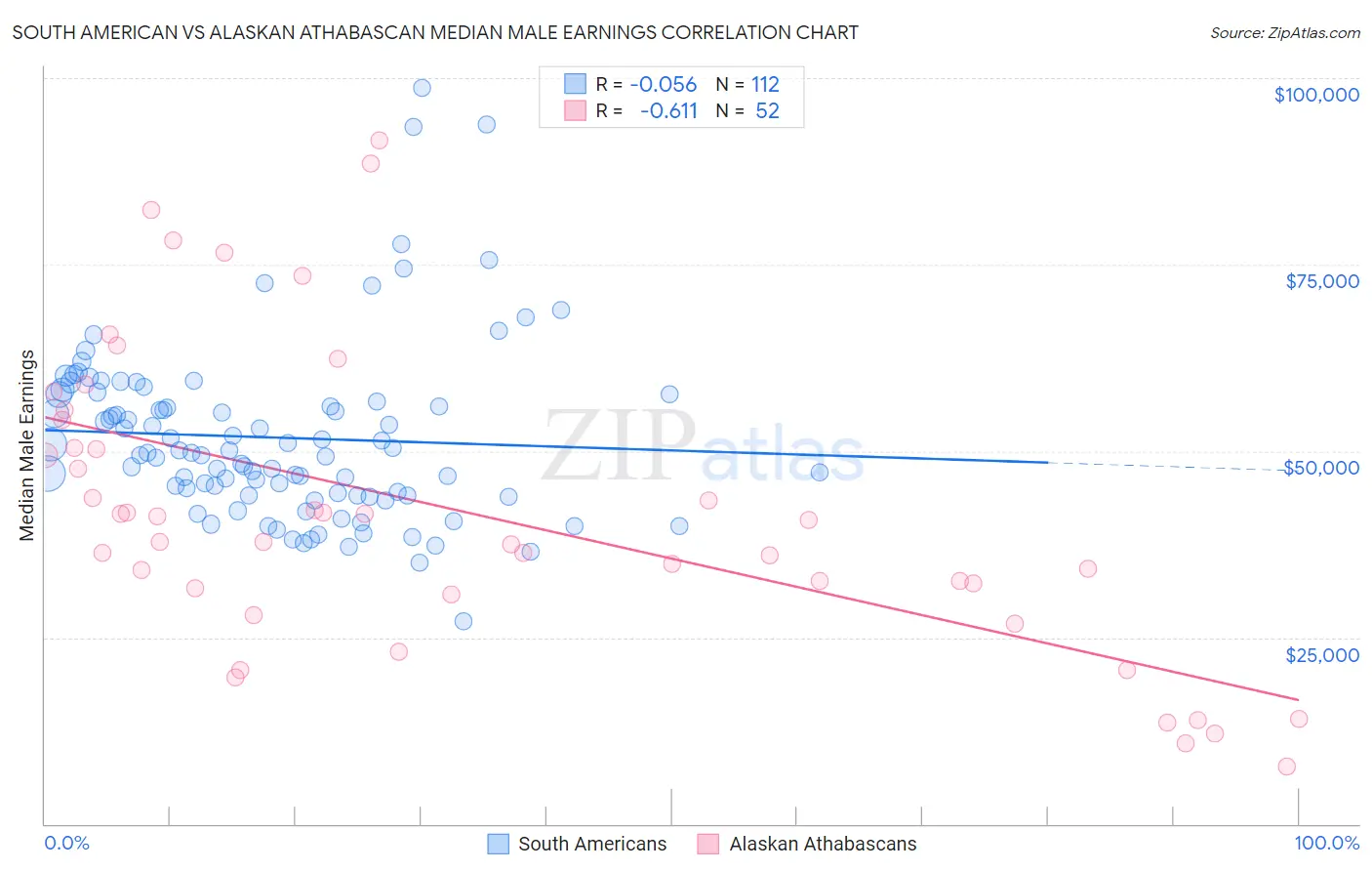South American vs Alaskan Athabascan Median Male Earnings