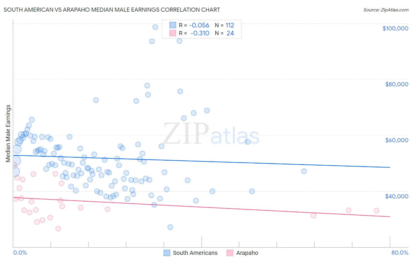 South American vs Arapaho Median Male Earnings