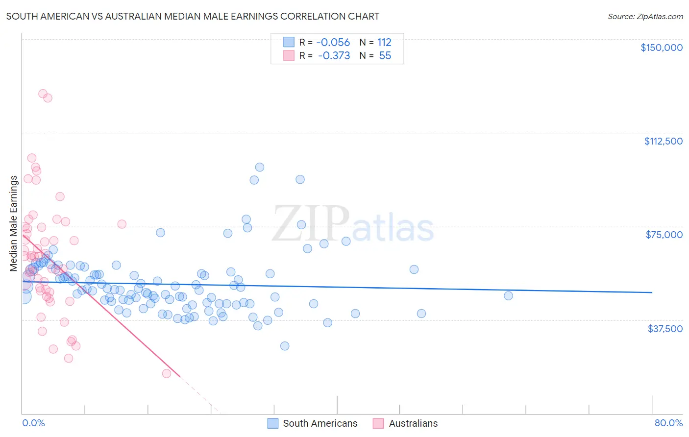 South American vs Australian Median Male Earnings