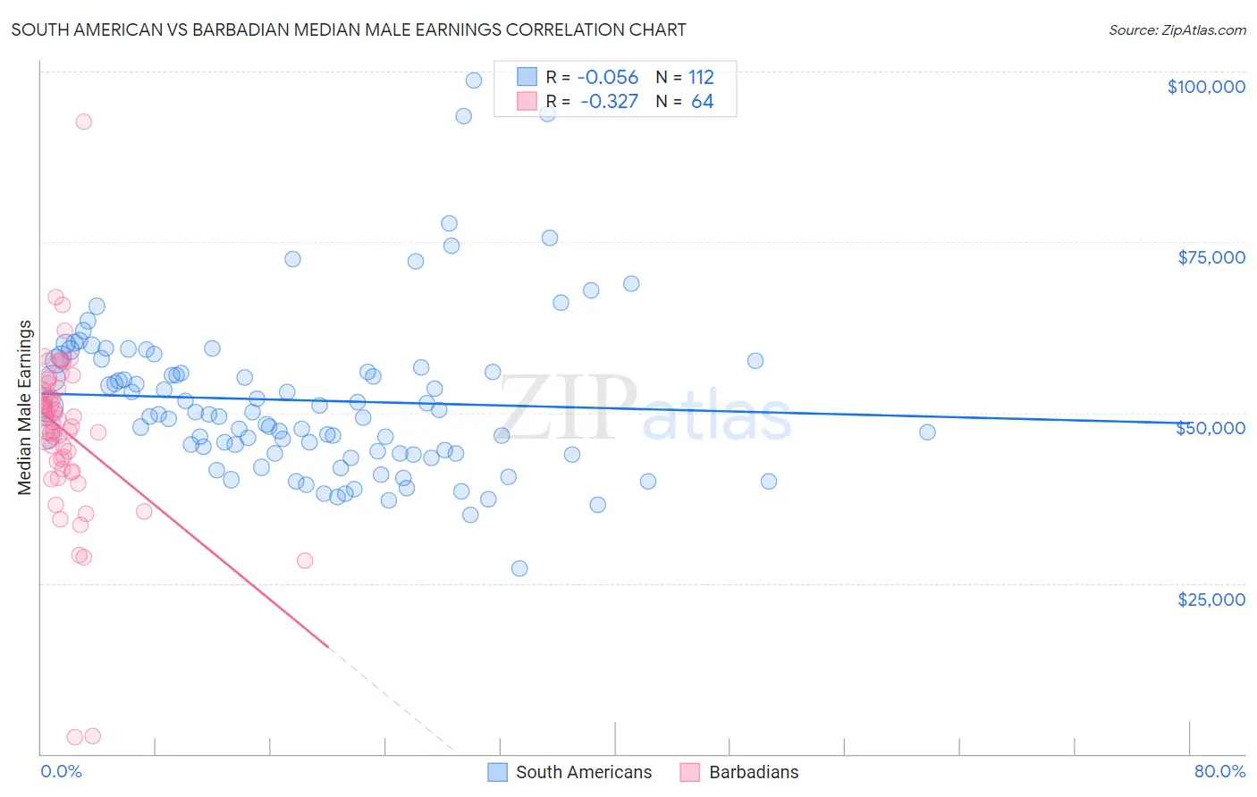 South American vs Barbadian Median Male Earnings