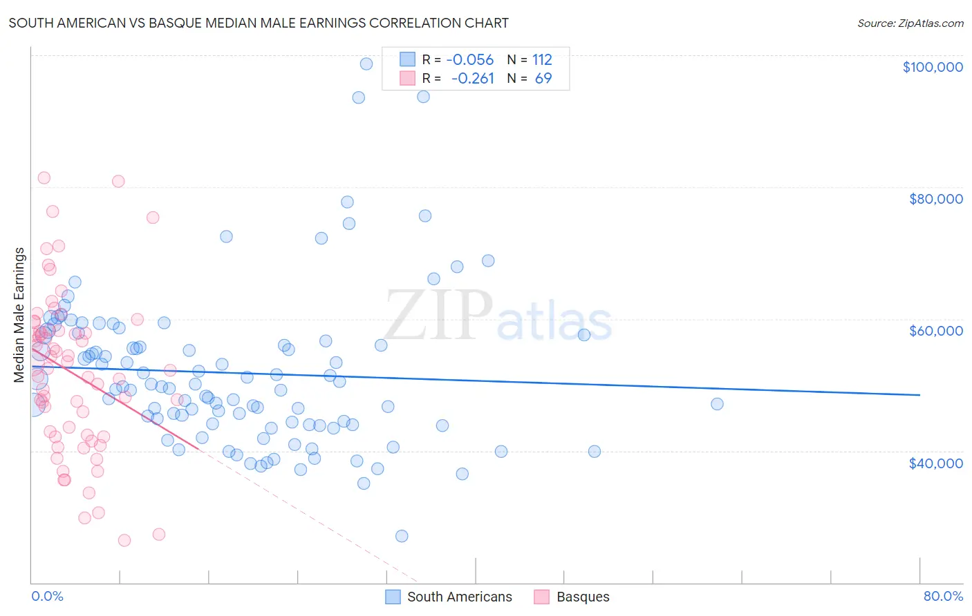 South American vs Basque Median Male Earnings