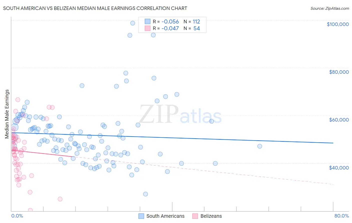 South American vs Belizean Median Male Earnings