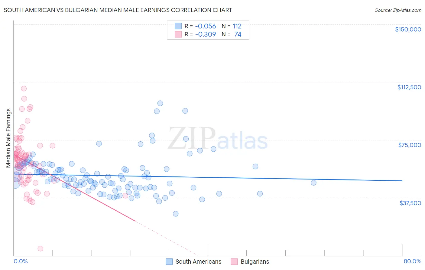 South American vs Bulgarian Median Male Earnings