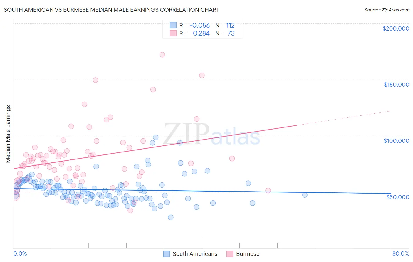 South American vs Burmese Median Male Earnings