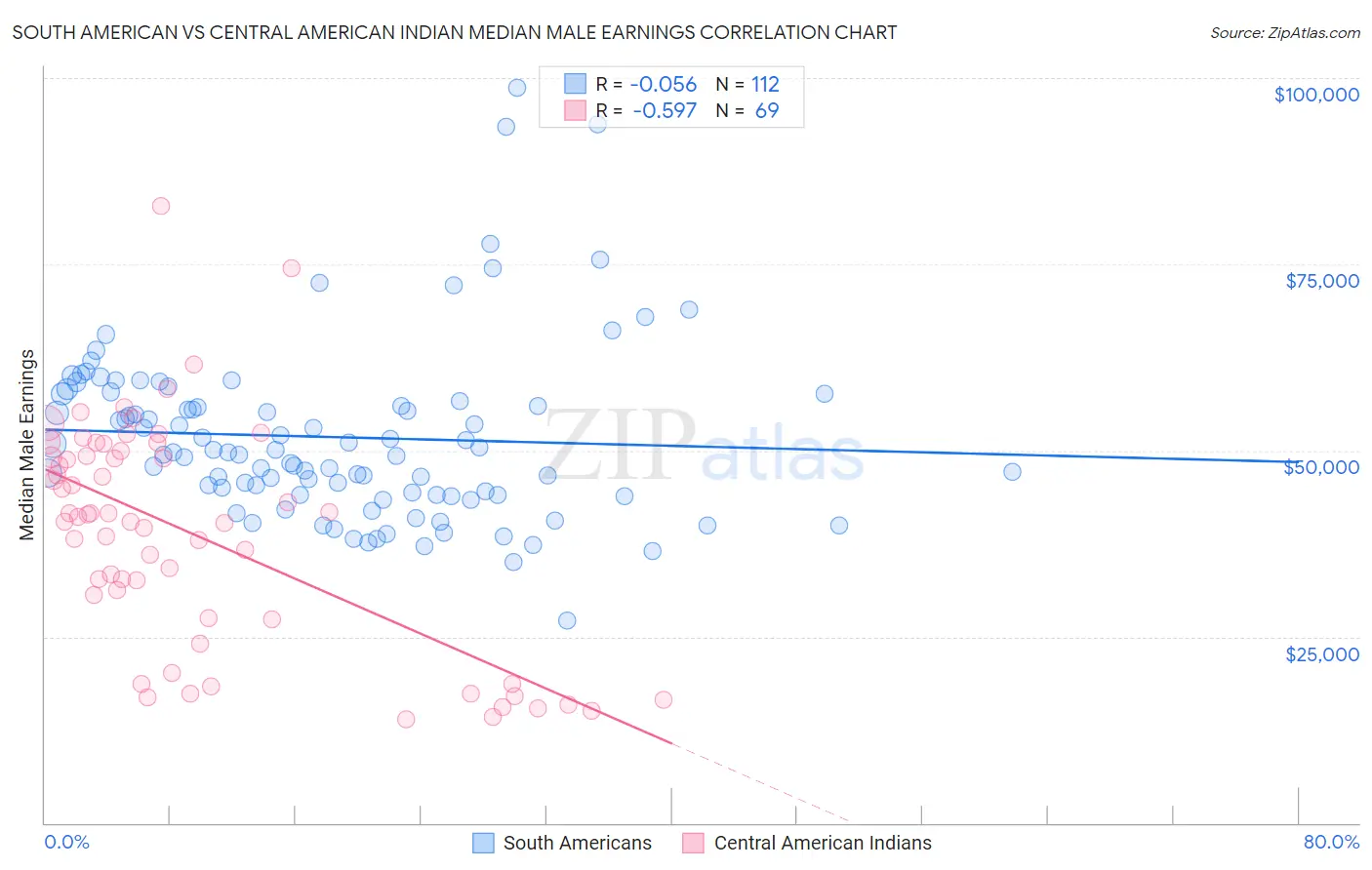 South American vs Central American Indian Median Male Earnings