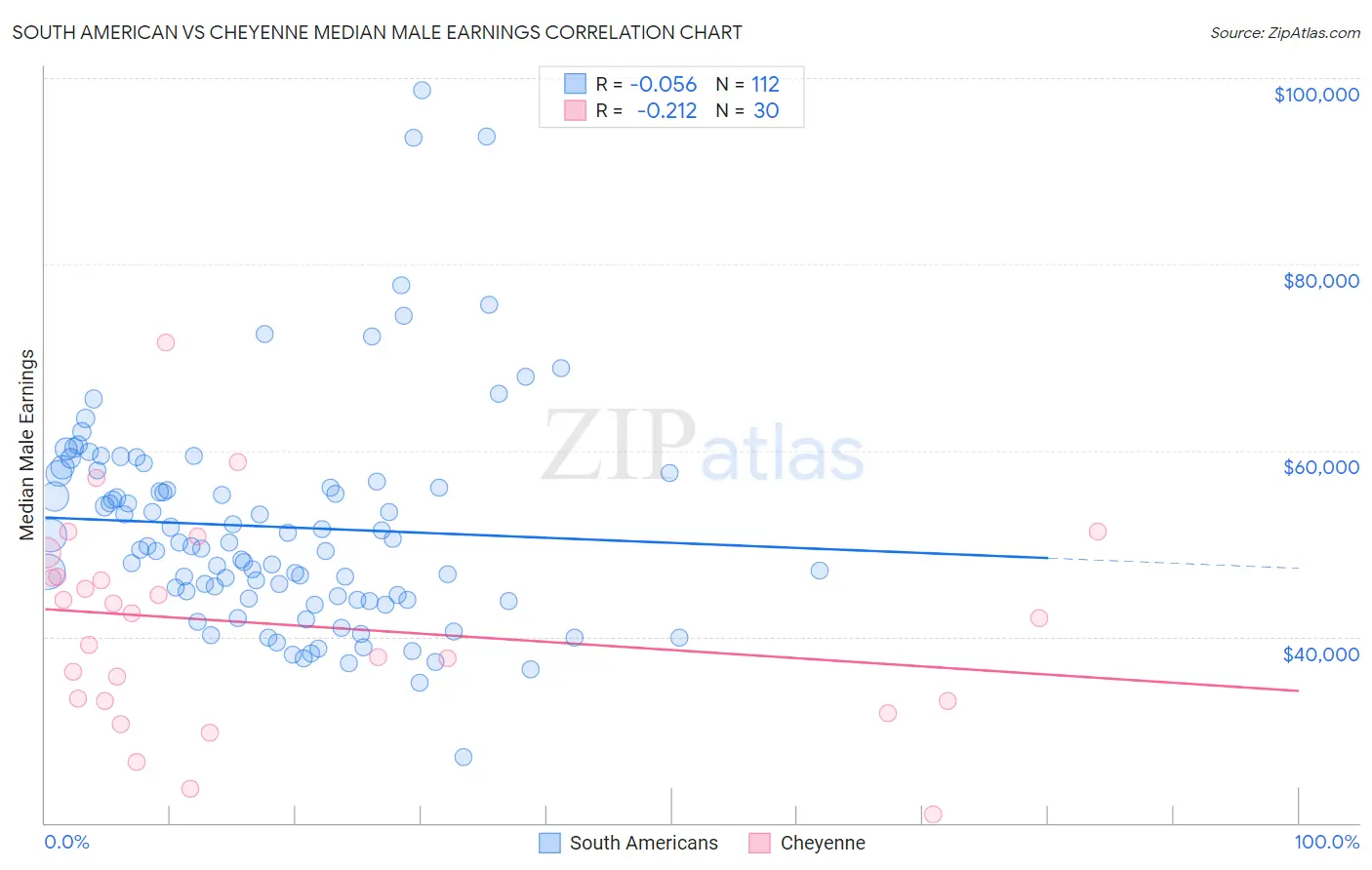 South American vs Cheyenne Median Male Earnings