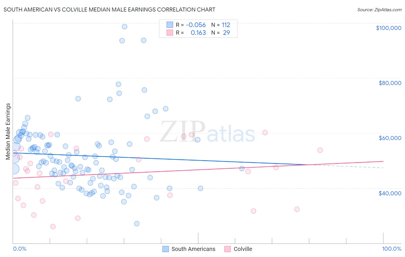 South American vs Colville Median Male Earnings