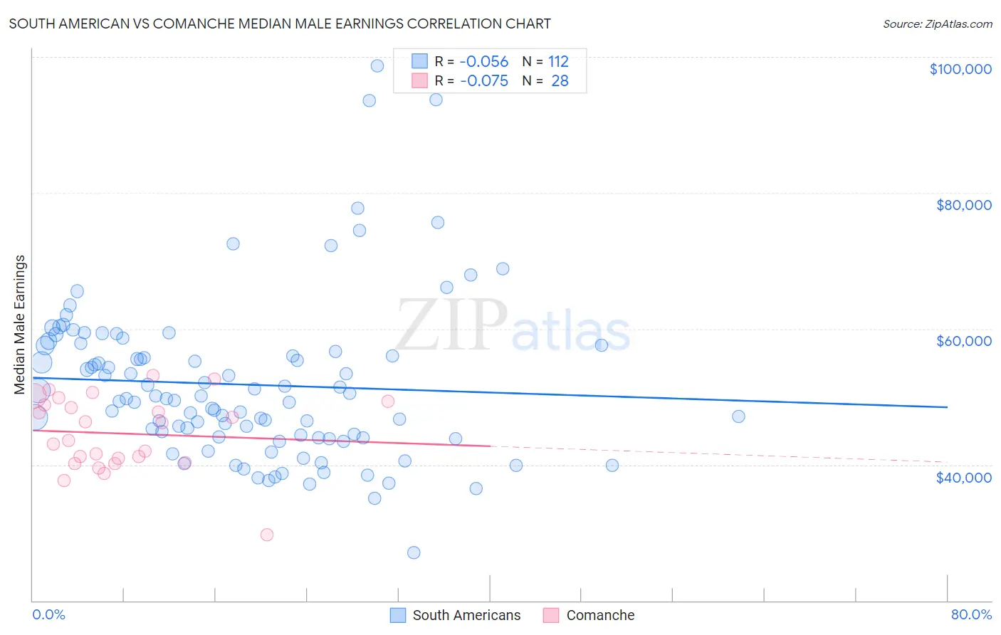 South American vs Comanche Median Male Earnings