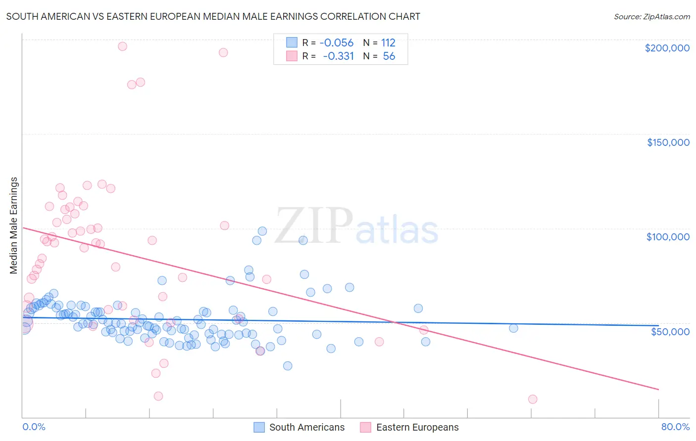 South American vs Eastern European Median Male Earnings