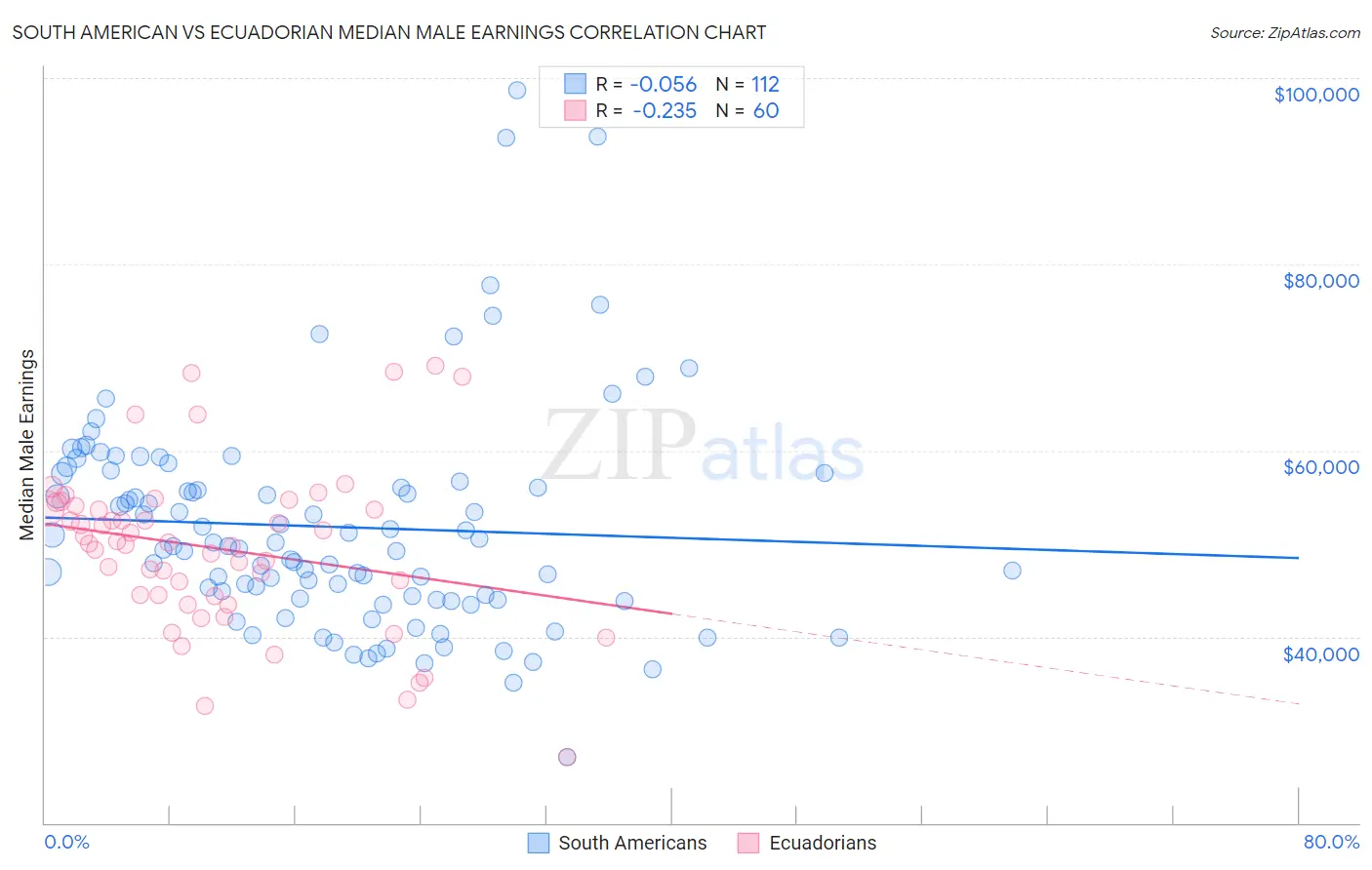 South American vs Ecuadorian Median Male Earnings