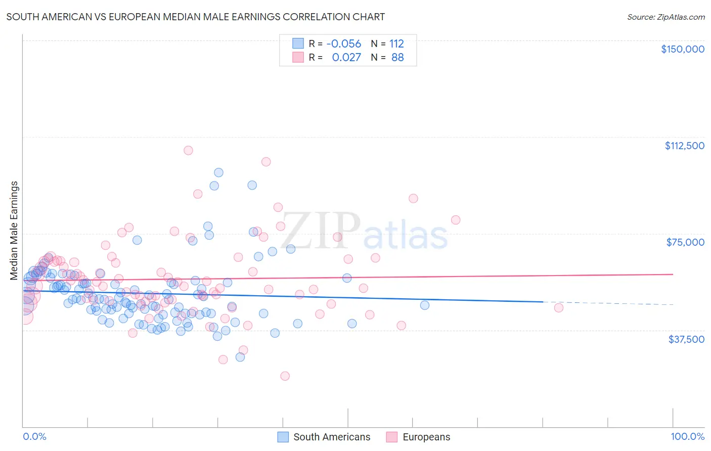 South American vs European Median Male Earnings