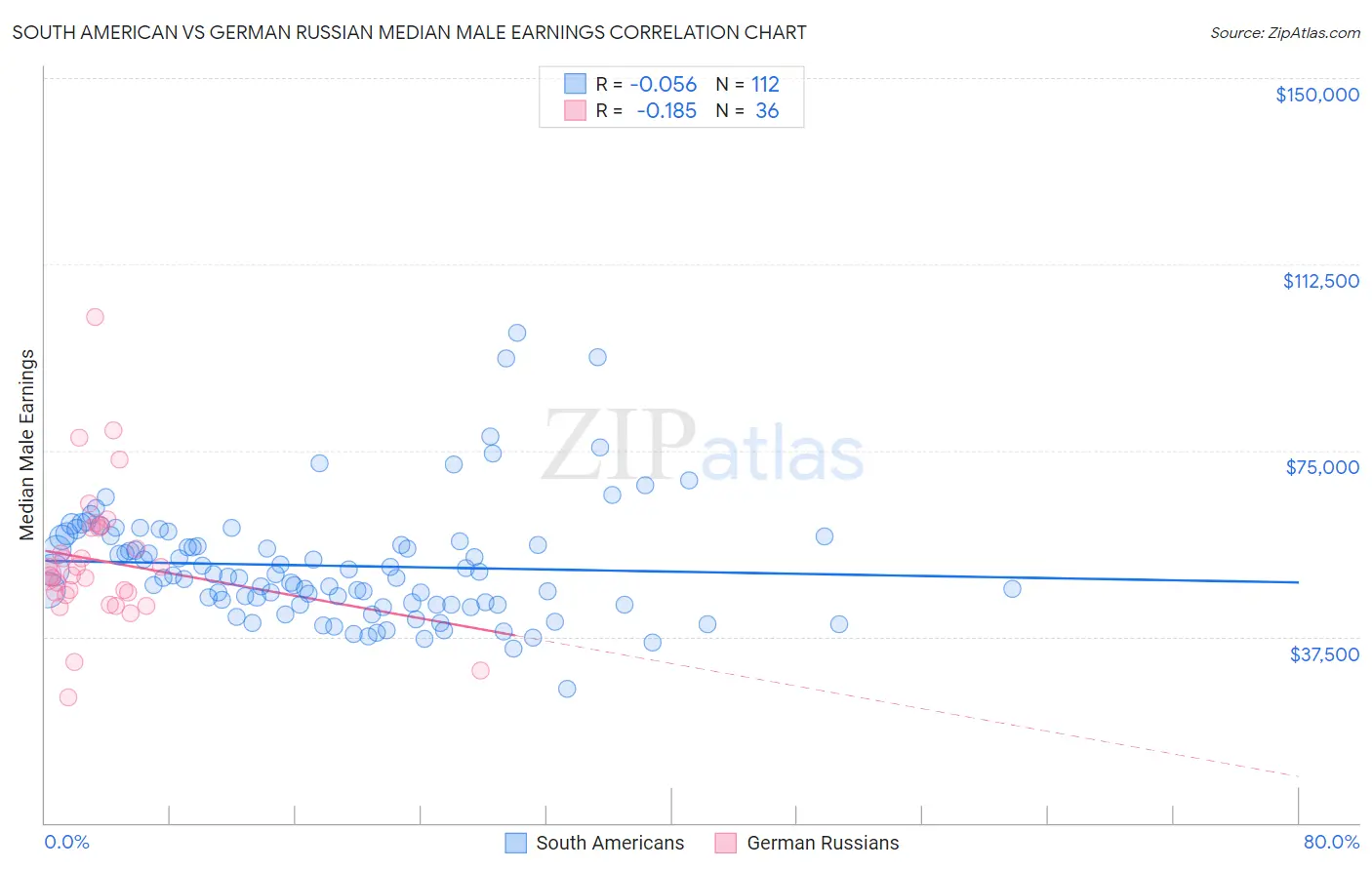 South American vs German Russian Median Male Earnings