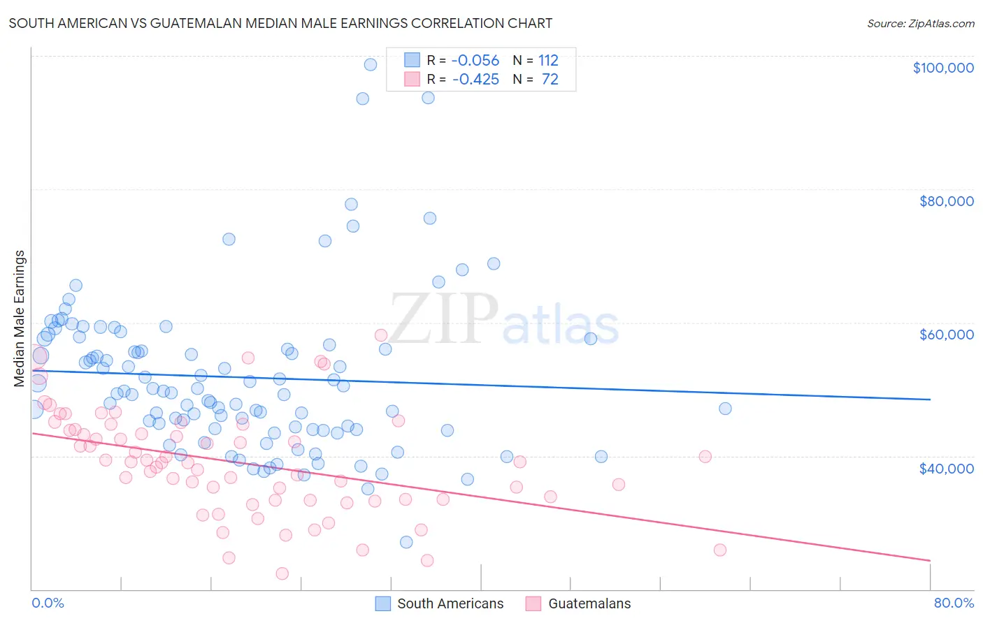 South American vs Guatemalan Median Male Earnings