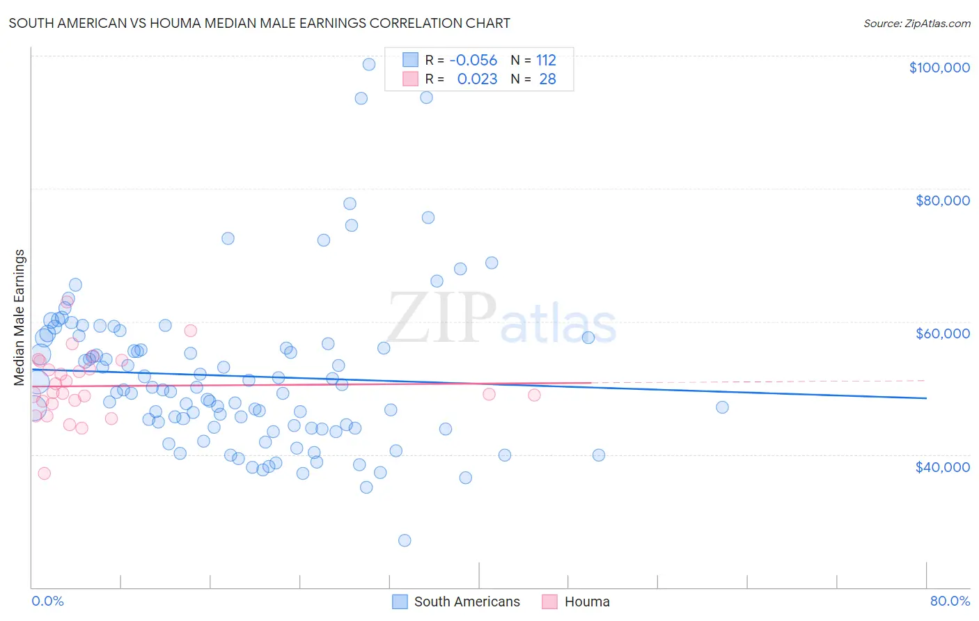 South American vs Houma Median Male Earnings