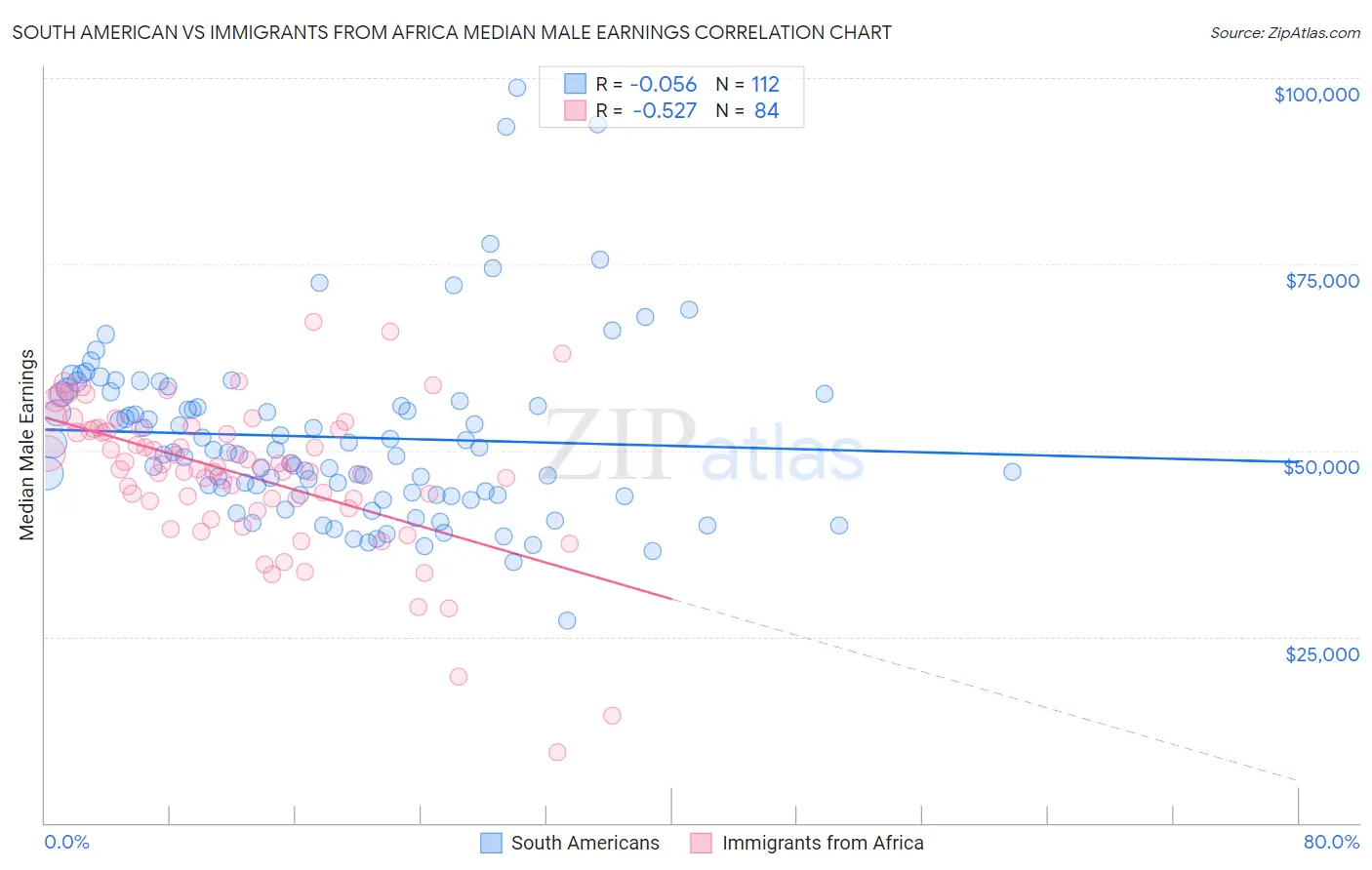 South American vs Immigrants from Africa Median Male Earnings