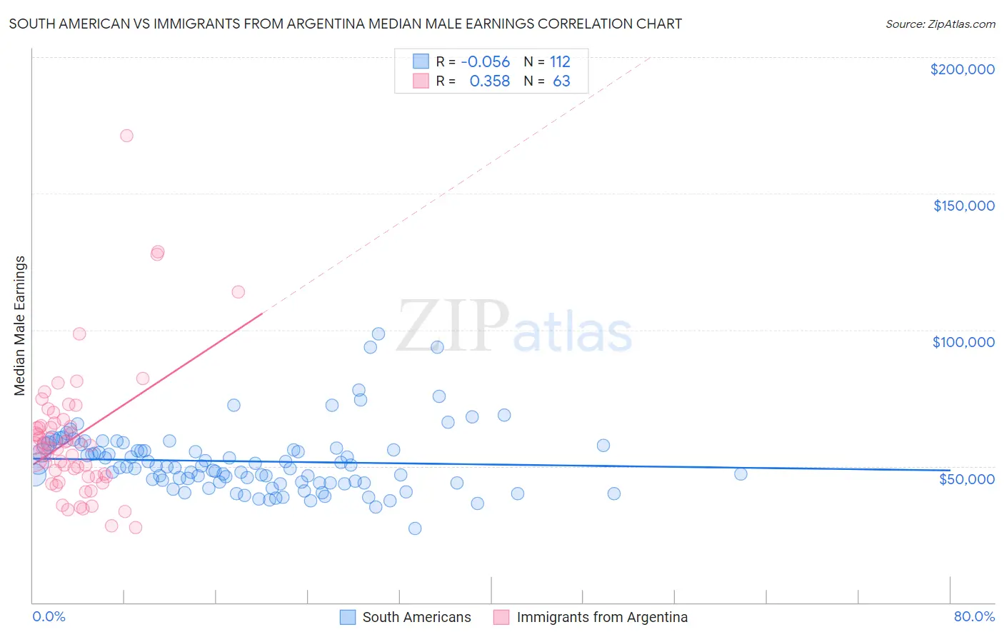 South American vs Immigrants from Argentina Median Male Earnings