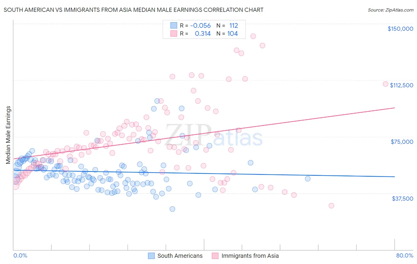 South American vs Immigrants from Asia Median Male Earnings