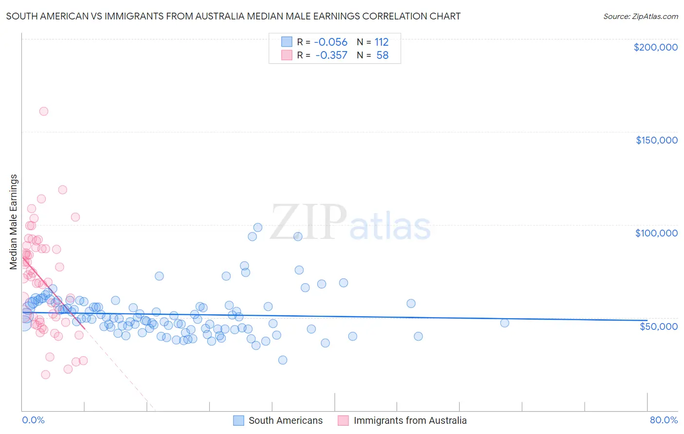 South American vs Immigrants from Australia Median Male Earnings