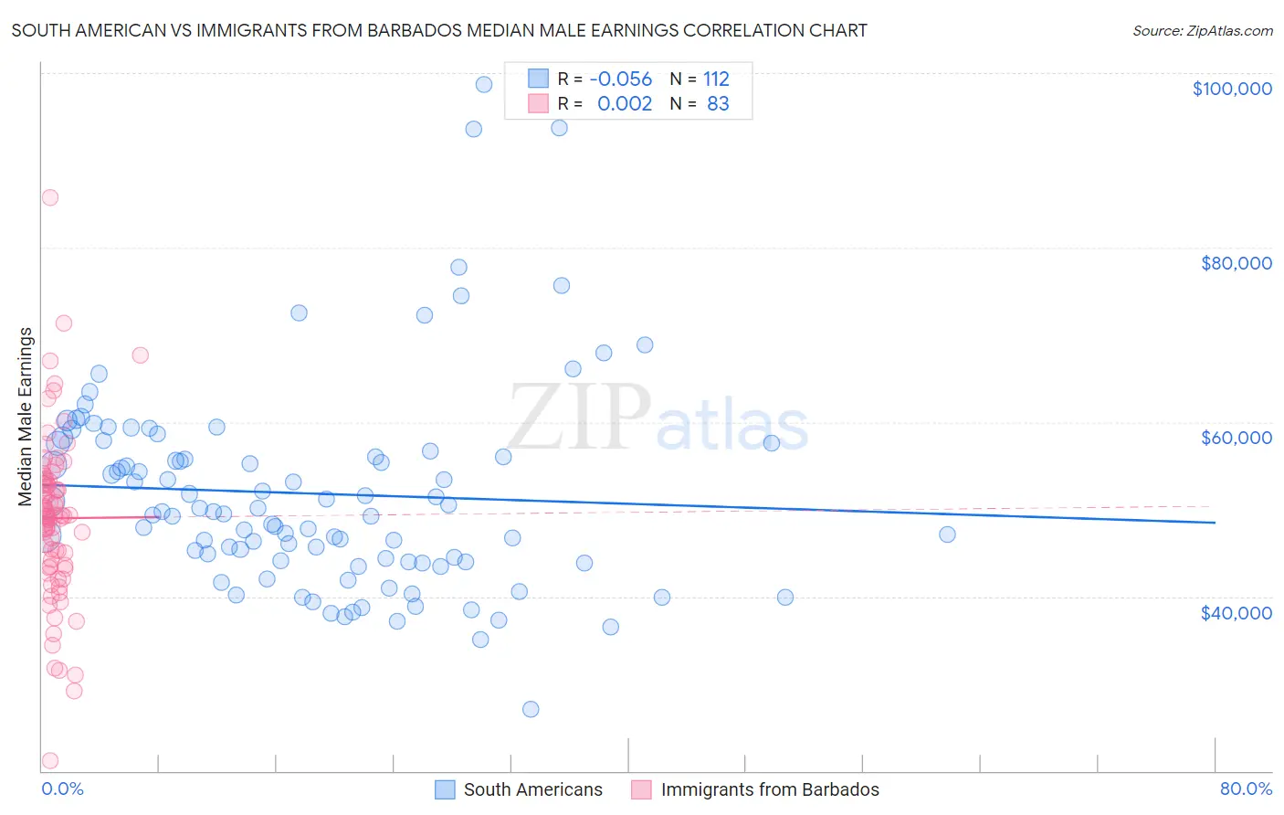 South American vs Immigrants from Barbados Median Male Earnings