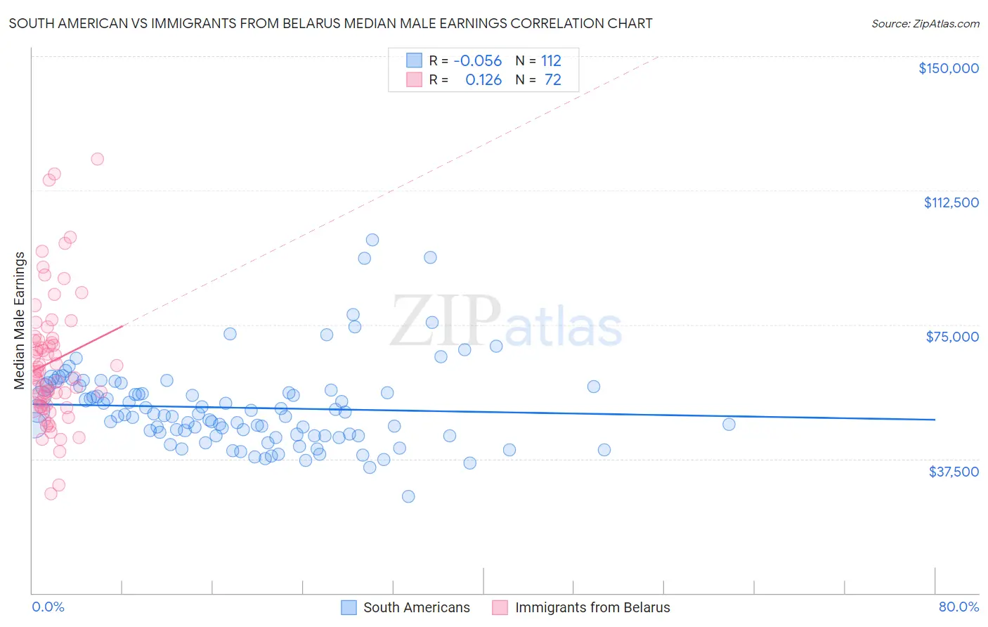 South American vs Immigrants from Belarus Median Male Earnings