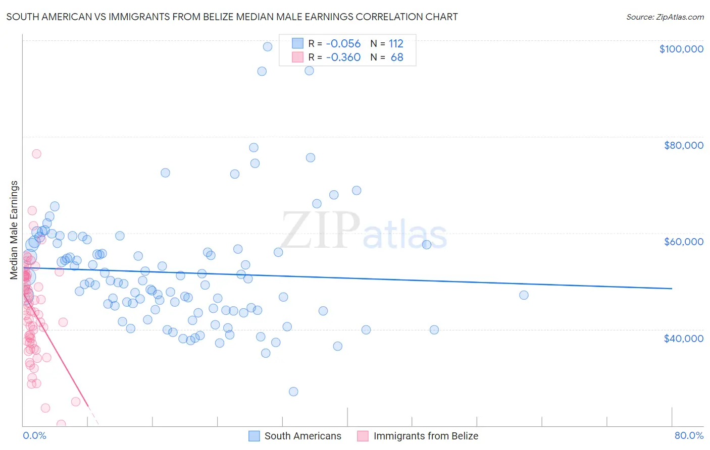 South American vs Immigrants from Belize Median Male Earnings