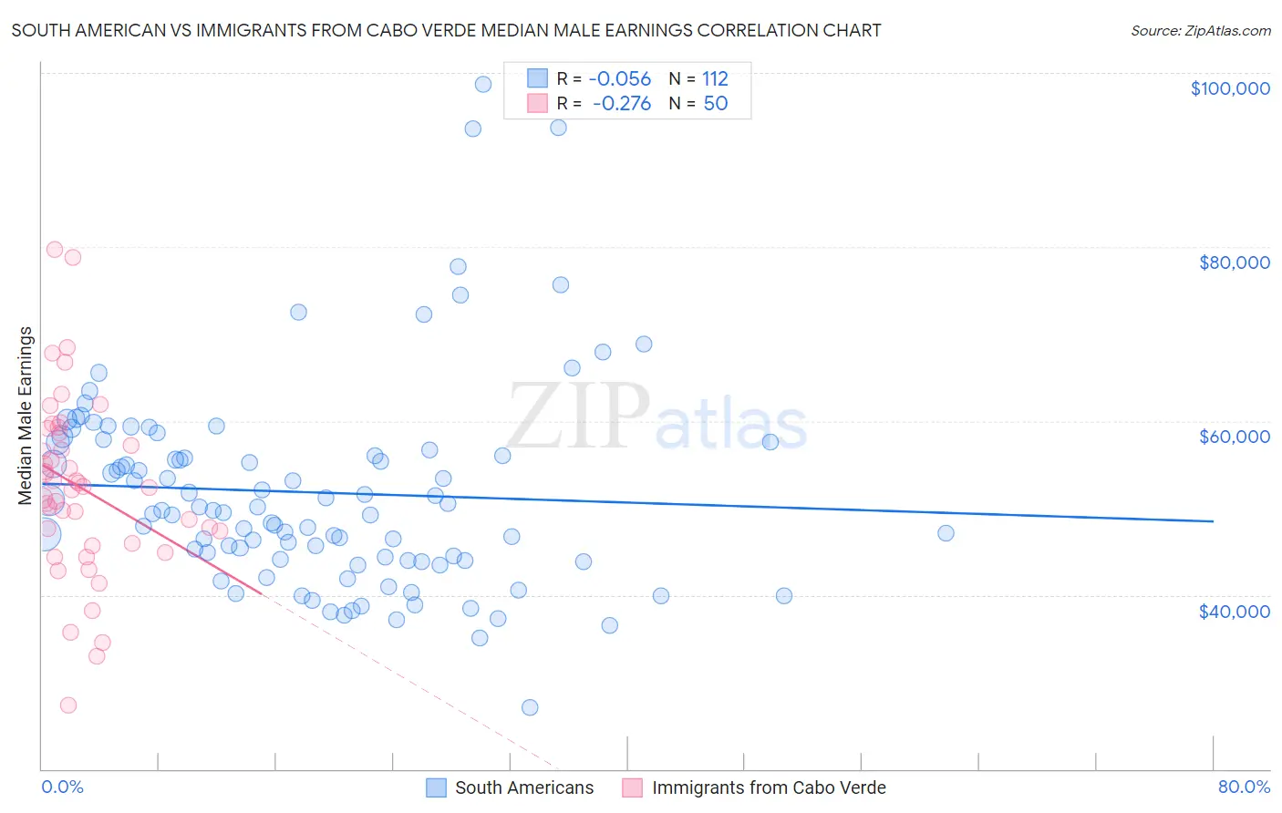 South American vs Immigrants from Cabo Verde Median Male Earnings