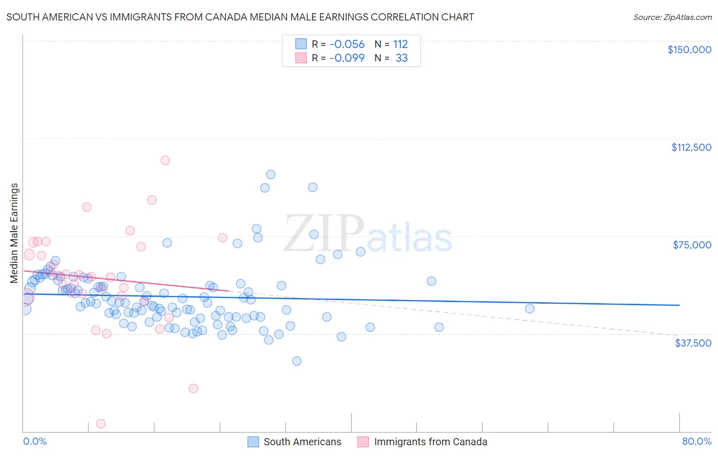 South American vs Immigrants from Canada Median Male Earnings