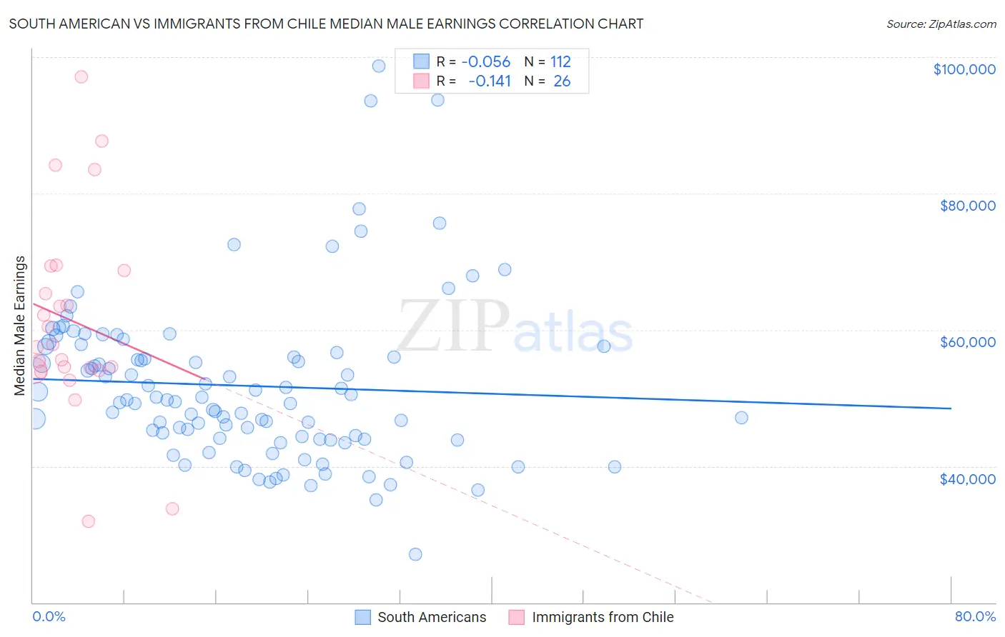 South American vs Immigrants from Chile Median Male Earnings