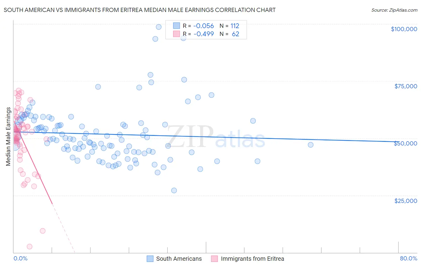 South American vs Immigrants from Eritrea Median Male Earnings