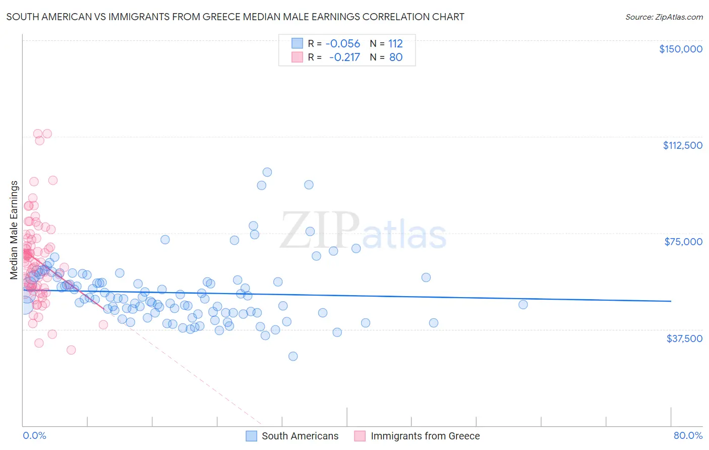 South American vs Immigrants from Greece Median Male Earnings