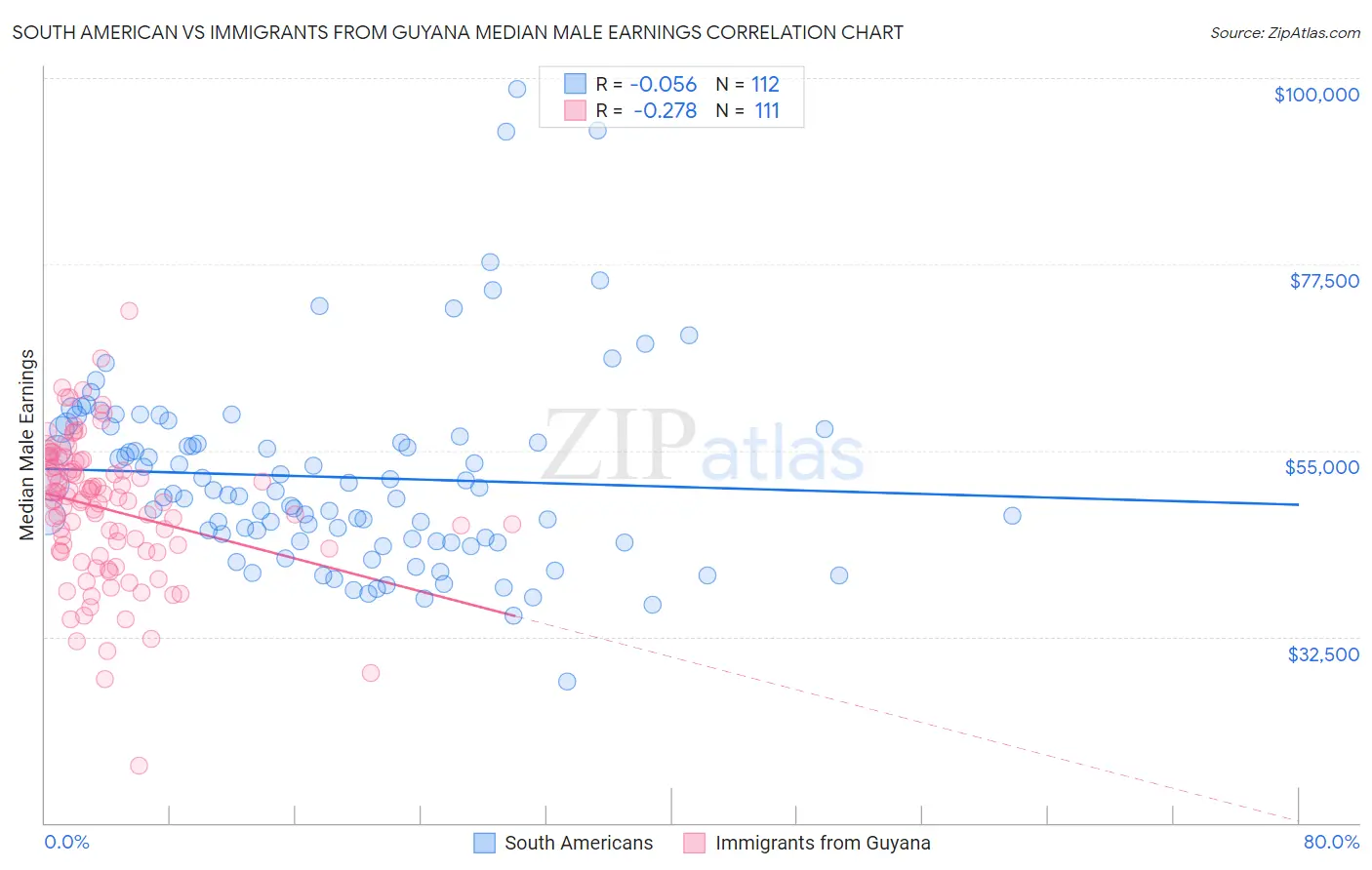 South American vs Immigrants from Guyana Median Male Earnings