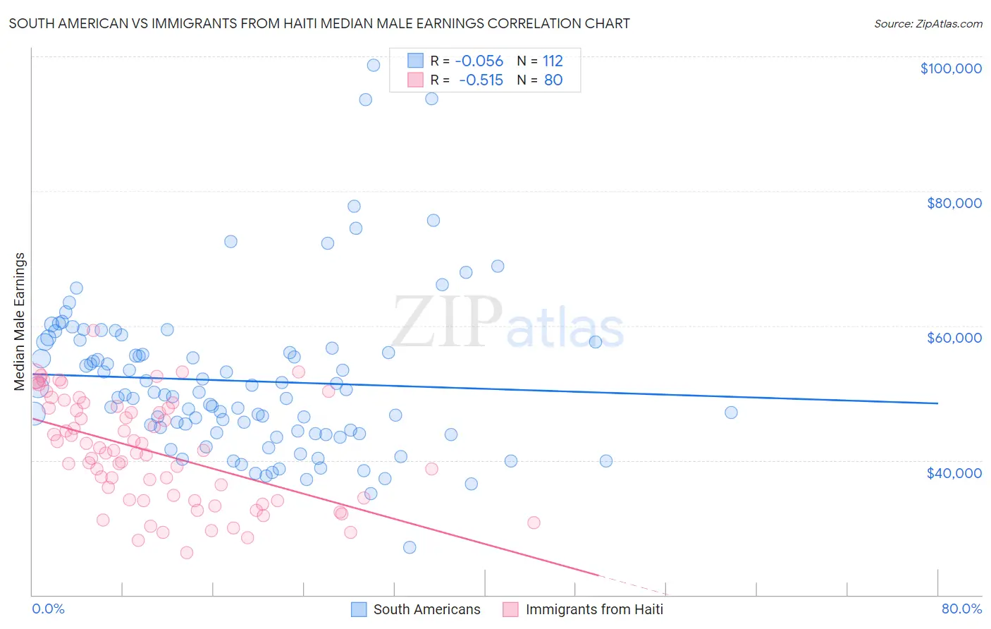 South American vs Immigrants from Haiti Median Male Earnings
