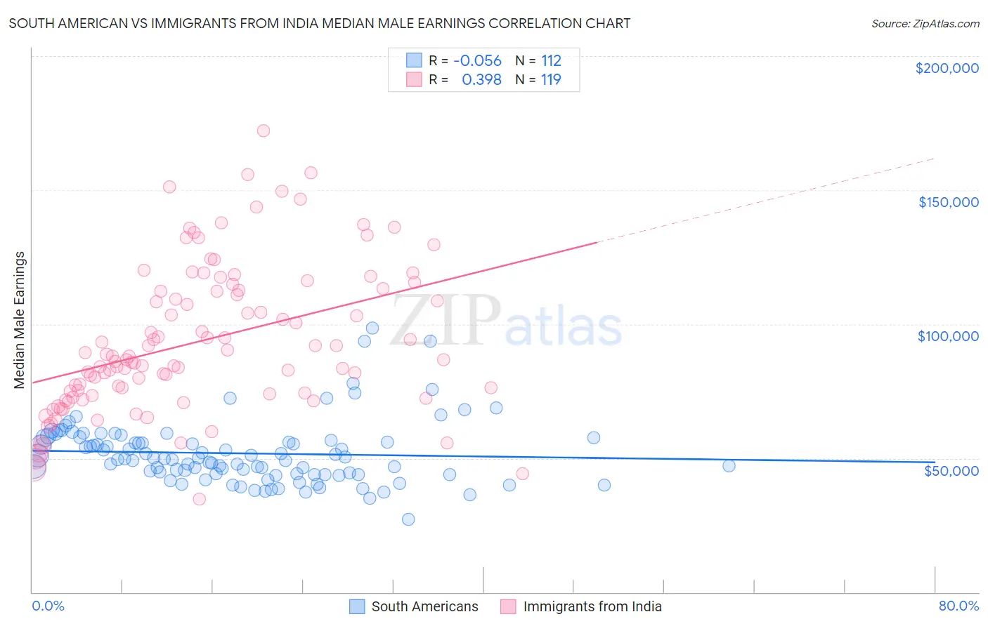 South American vs Immigrants from India Median Male Earnings