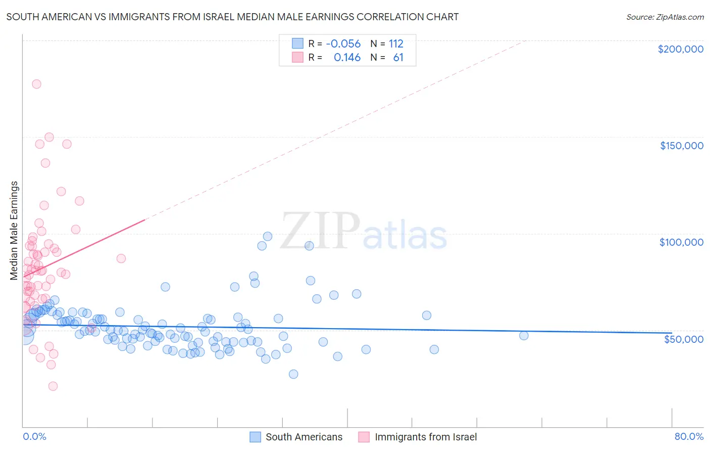 South American vs Immigrants from Israel Median Male Earnings