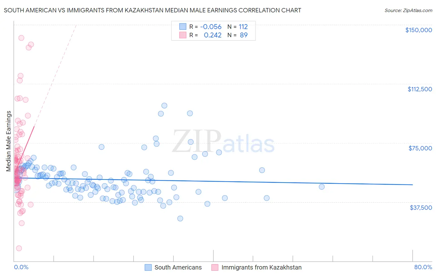 South American vs Immigrants from Kazakhstan Median Male Earnings
