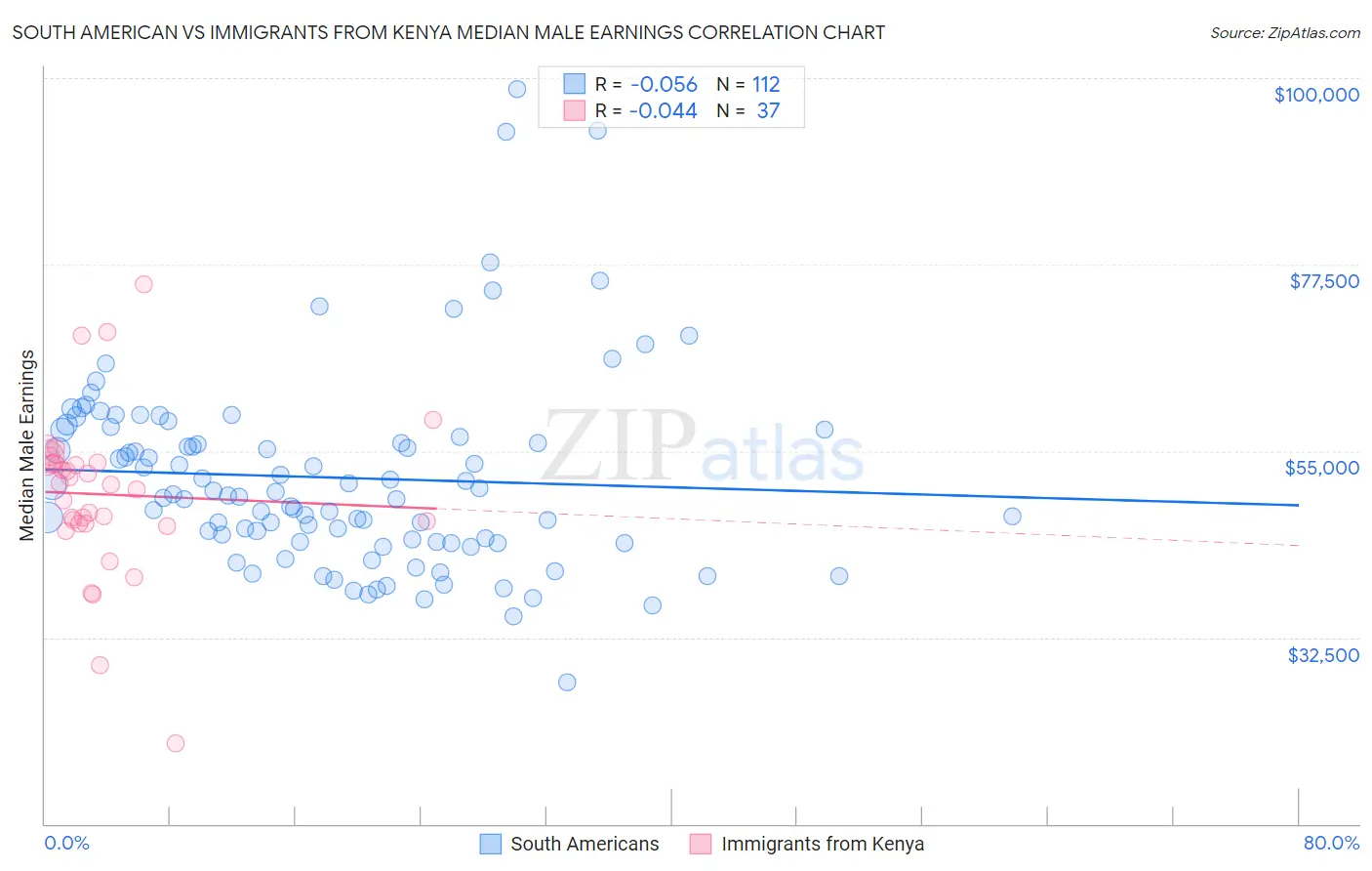 South American vs Immigrants from Kenya Median Male Earnings