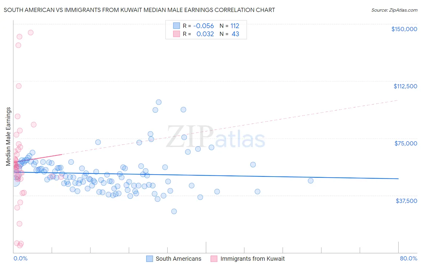 South American vs Immigrants from Kuwait Median Male Earnings