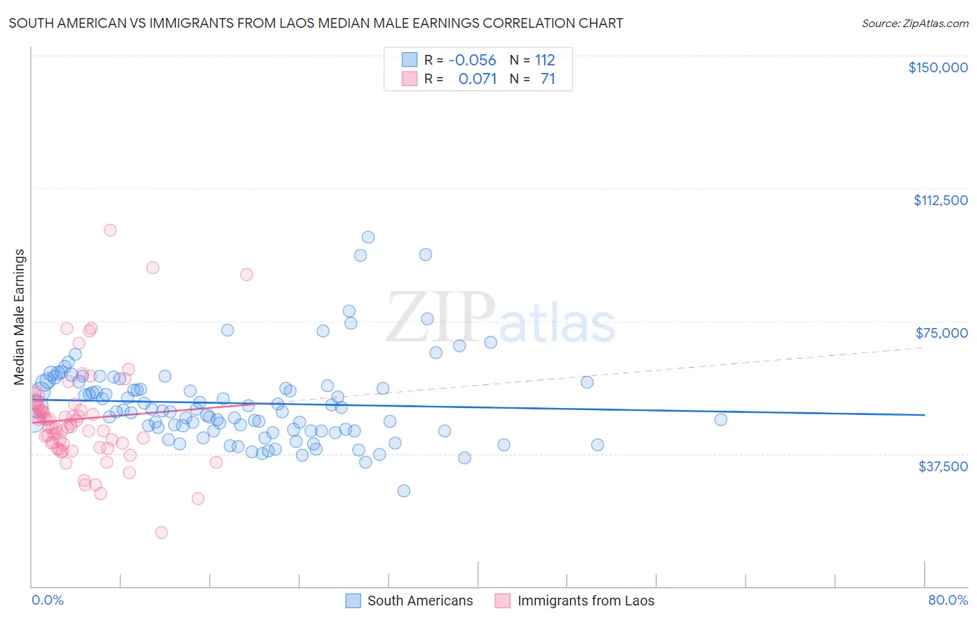South American vs Immigrants from Laos Median Male Earnings