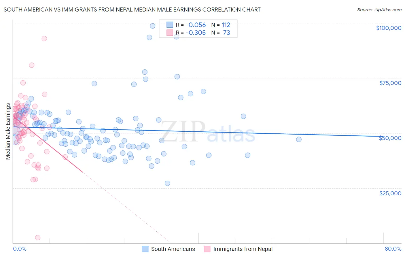 South American vs Immigrants from Nepal Median Male Earnings