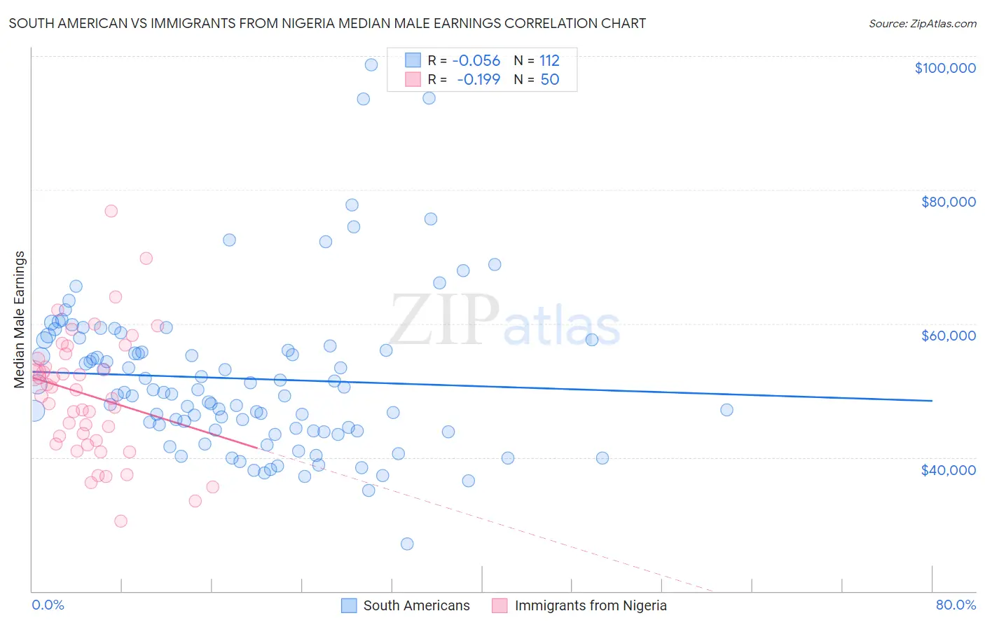 South American vs Immigrants from Nigeria Median Male Earnings