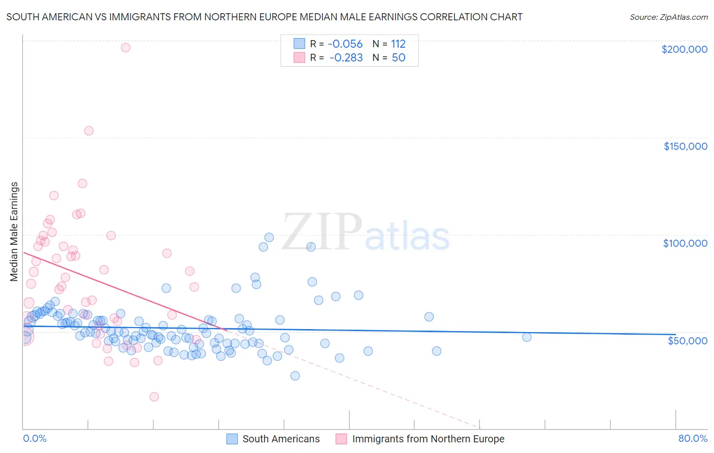 South American vs Immigrants from Northern Europe Median Male Earnings