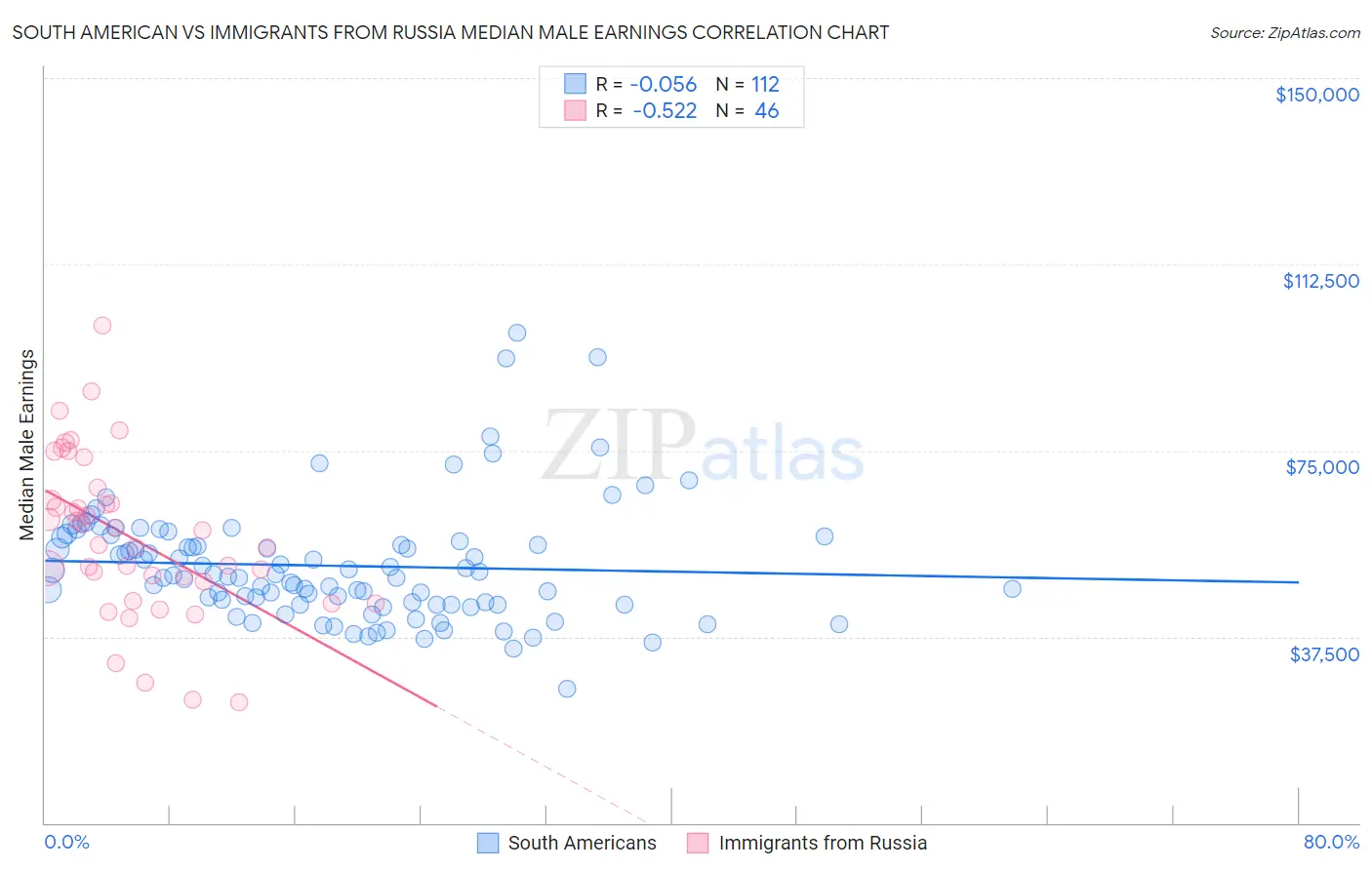 South American vs Immigrants from Russia Median Male Earnings