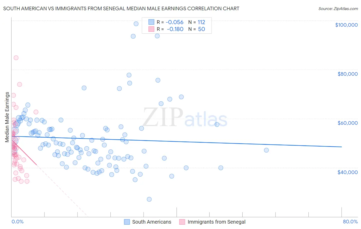 South American vs Immigrants from Senegal Median Male Earnings