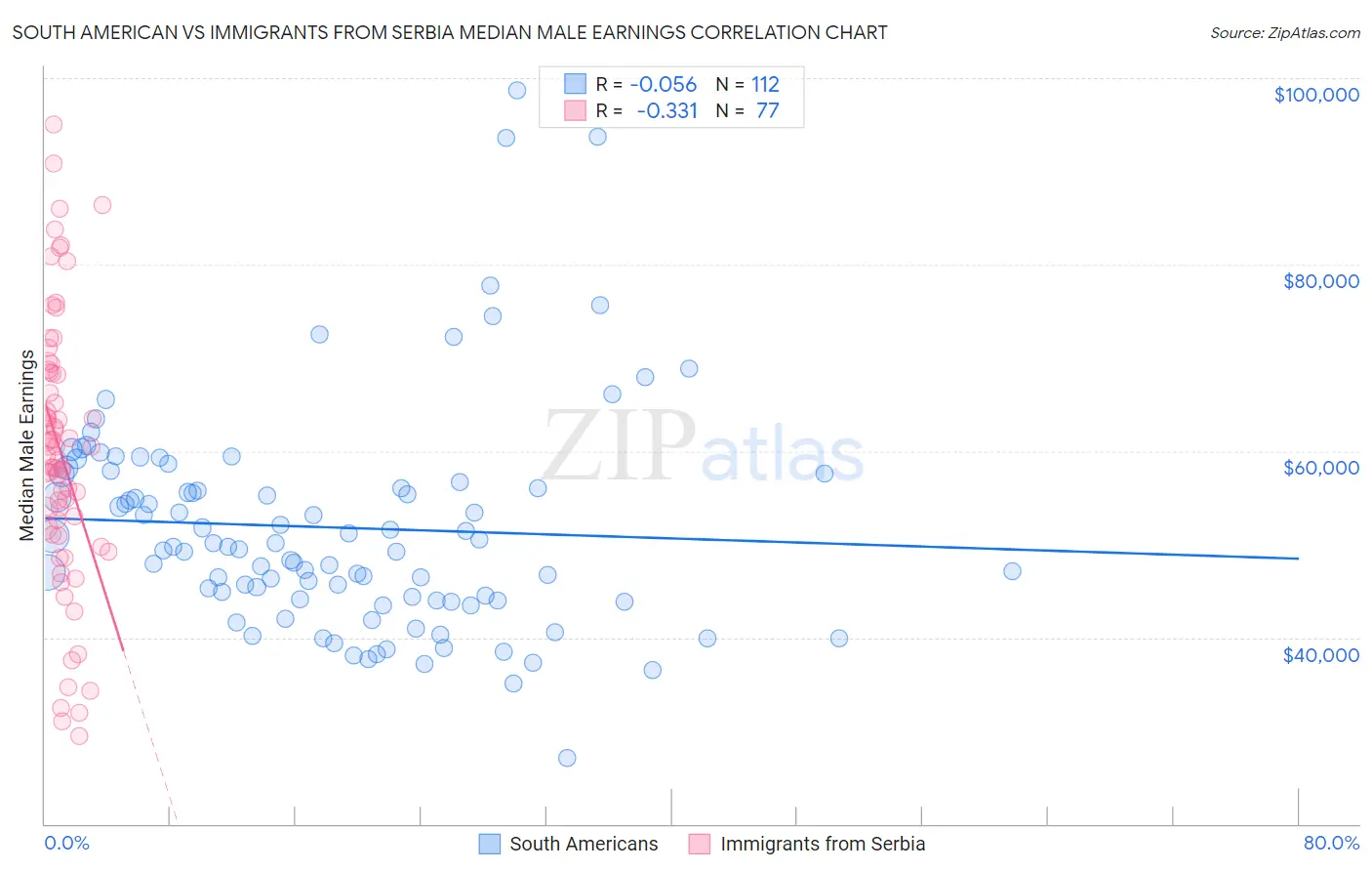 South American vs Immigrants from Serbia Median Male Earnings