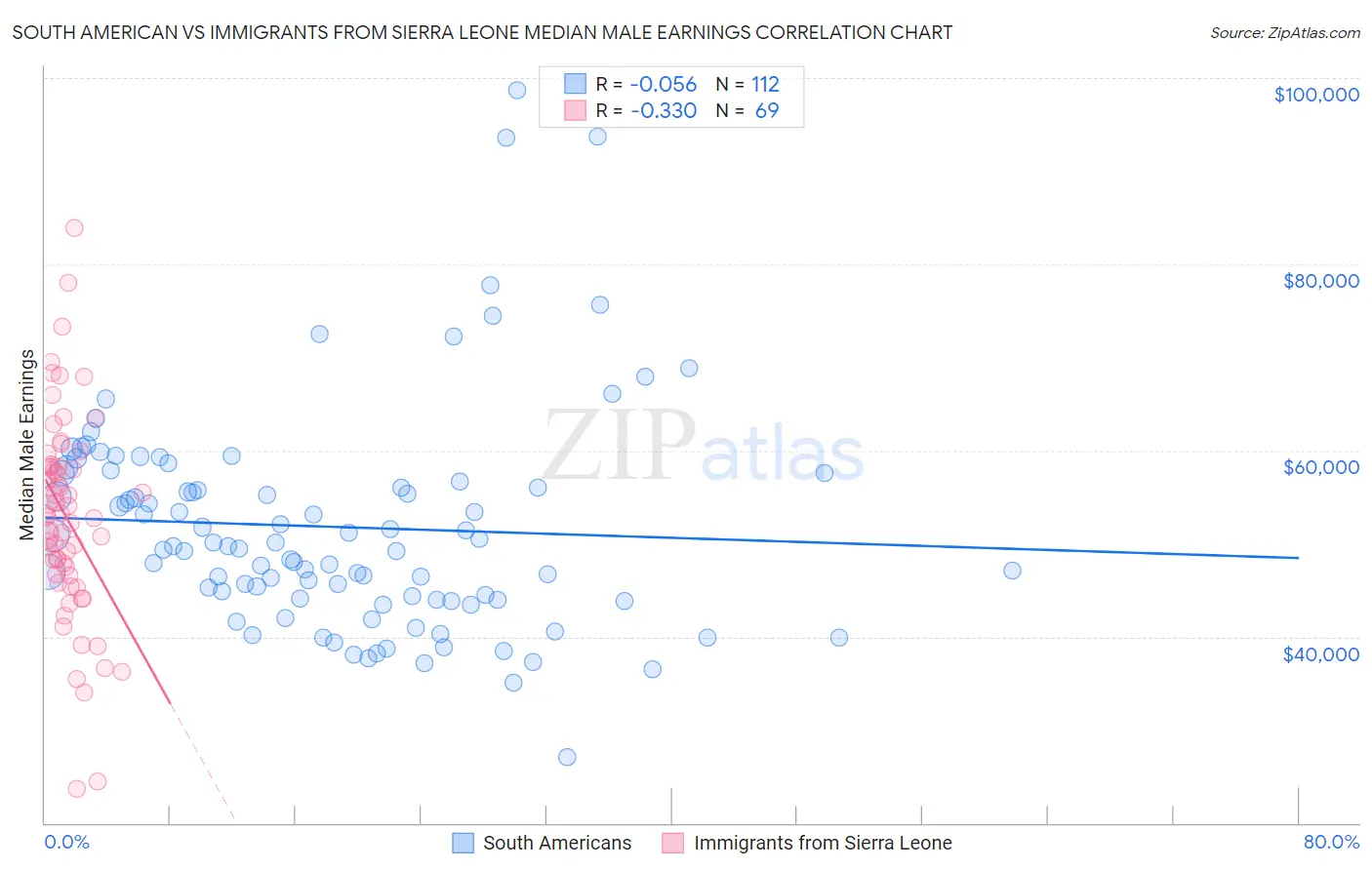 South American vs Immigrants from Sierra Leone Median Male Earnings