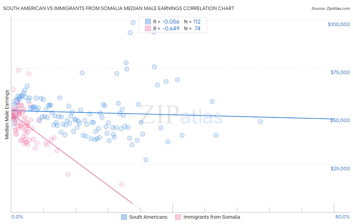 South American vs Immigrants from Somalia Median Male Earnings