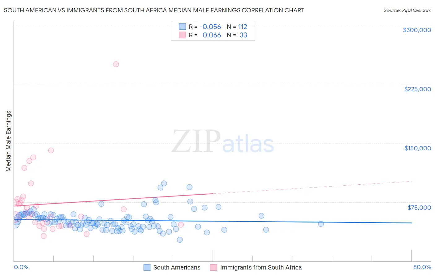 South American vs Immigrants from South Africa Median Male Earnings